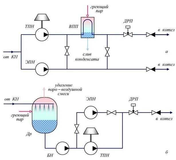 Питание котла водой. Схема автоматического регулирования уровня воды в барабане котла. Регулятор питательной воды для паровых котлов. Паровой котел схема процесса. Электроклапан для подпитки парового котла.