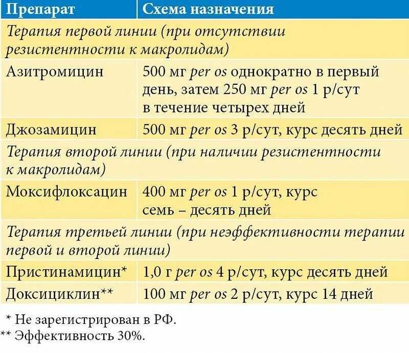 Схема лечения бактериального уретрита. Схема лечения уретрита у женщин. Схема лечения уретрита. Уреаплазма схема лечения азитромицином. Лечение хронического уретрита у женщин препараты схема.