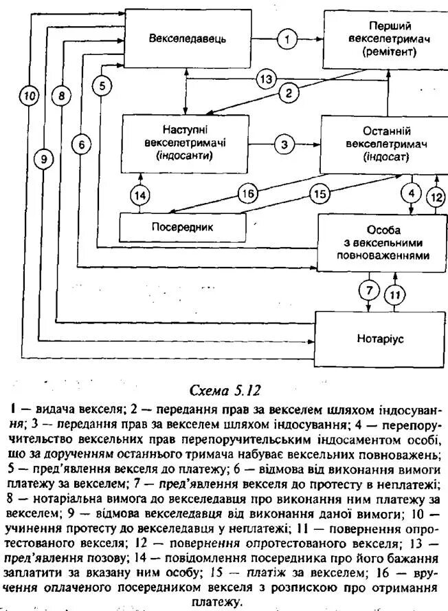 Вексель в неплатеже. Протест векселя схема. Схема функционирования векселя. Протест векселя в неплатеже. Акт протеста векселя в неакцепте фото.