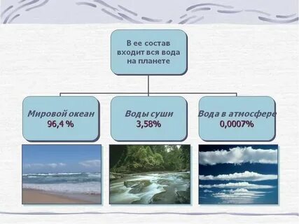 Вод суши и вод мирового океана