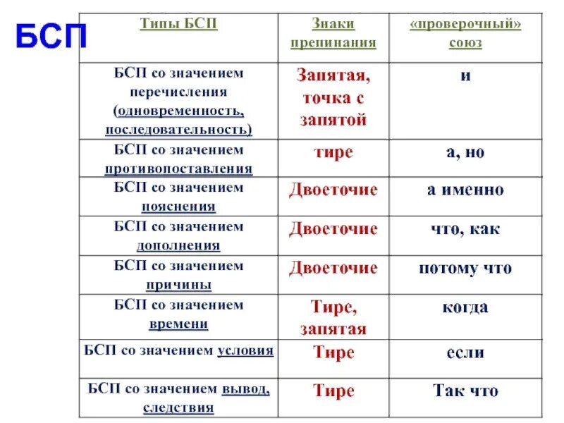 Bspu расписание. Типы бессоюзных сложных предложений. Предложения БСП со значением перечисления. Типы БСП. Бессоюзные сложные предложения со значением перечисления.