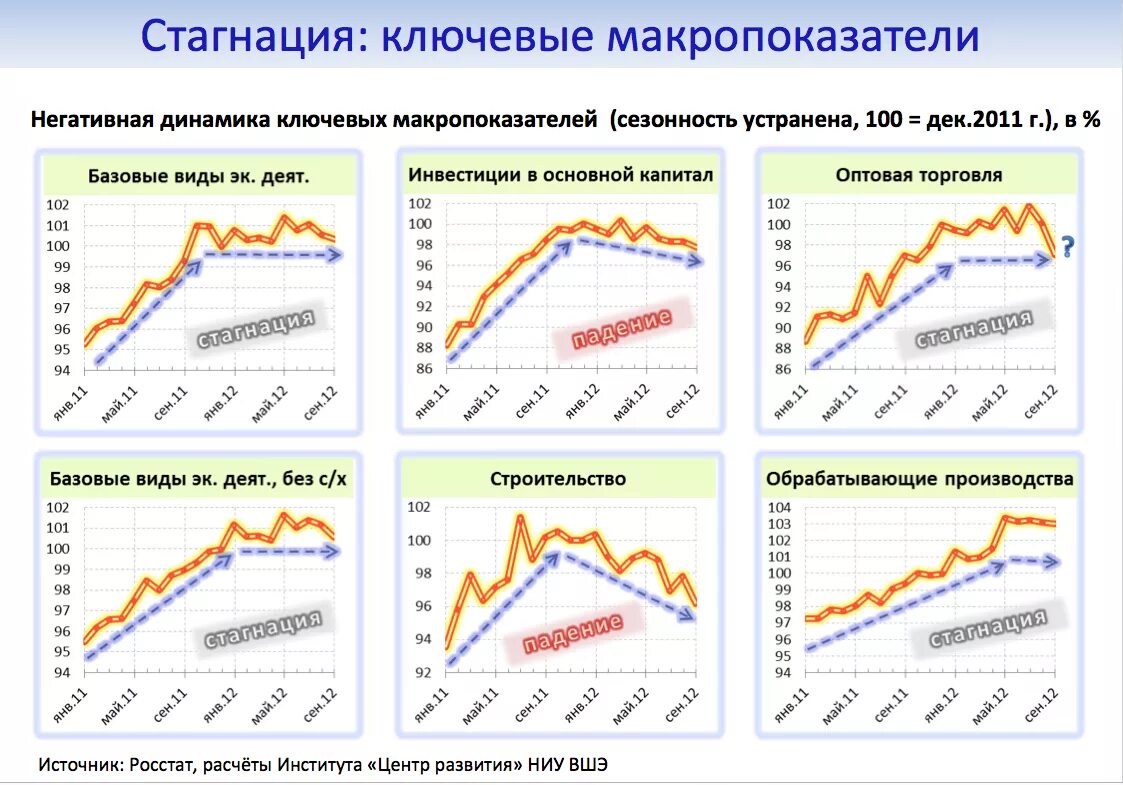 Экономическая стагнация. Стагнация. Стагнация производства. Стагнация в экономике. Стагнация график.