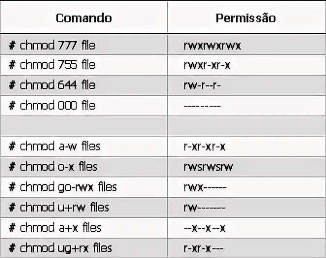Chmod 777. Chmod таблица. chmod таблица прав. команда rw linux.