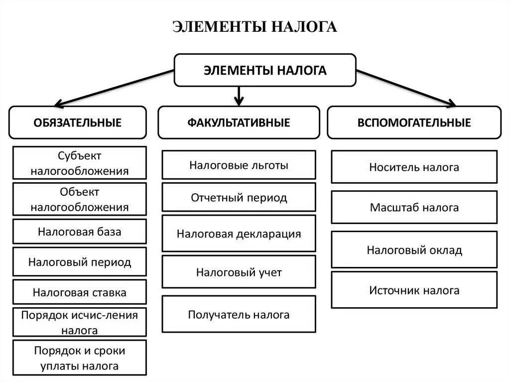 Какие существенных элементов