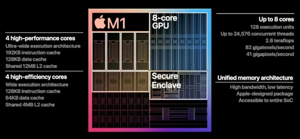 Apple m1 8 core gpu. Архитектура apple m1. процессор m1 архитектура. apple m1 gpu. m1 процессор размеры.