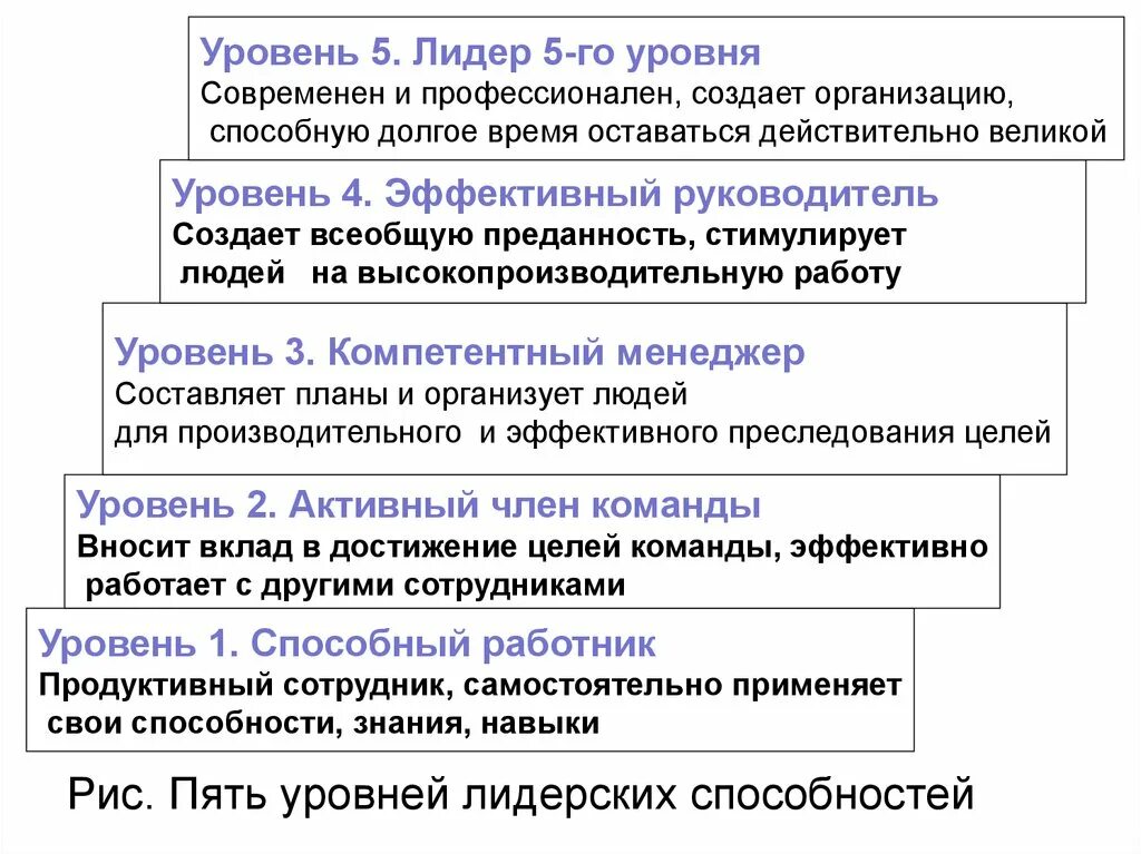 5 уровней лидерства. 5 уровней лидерства. Пять уровней лидерства джона максвелла. Уровни иерархии лидерства. Максвелл уровни лидерства.