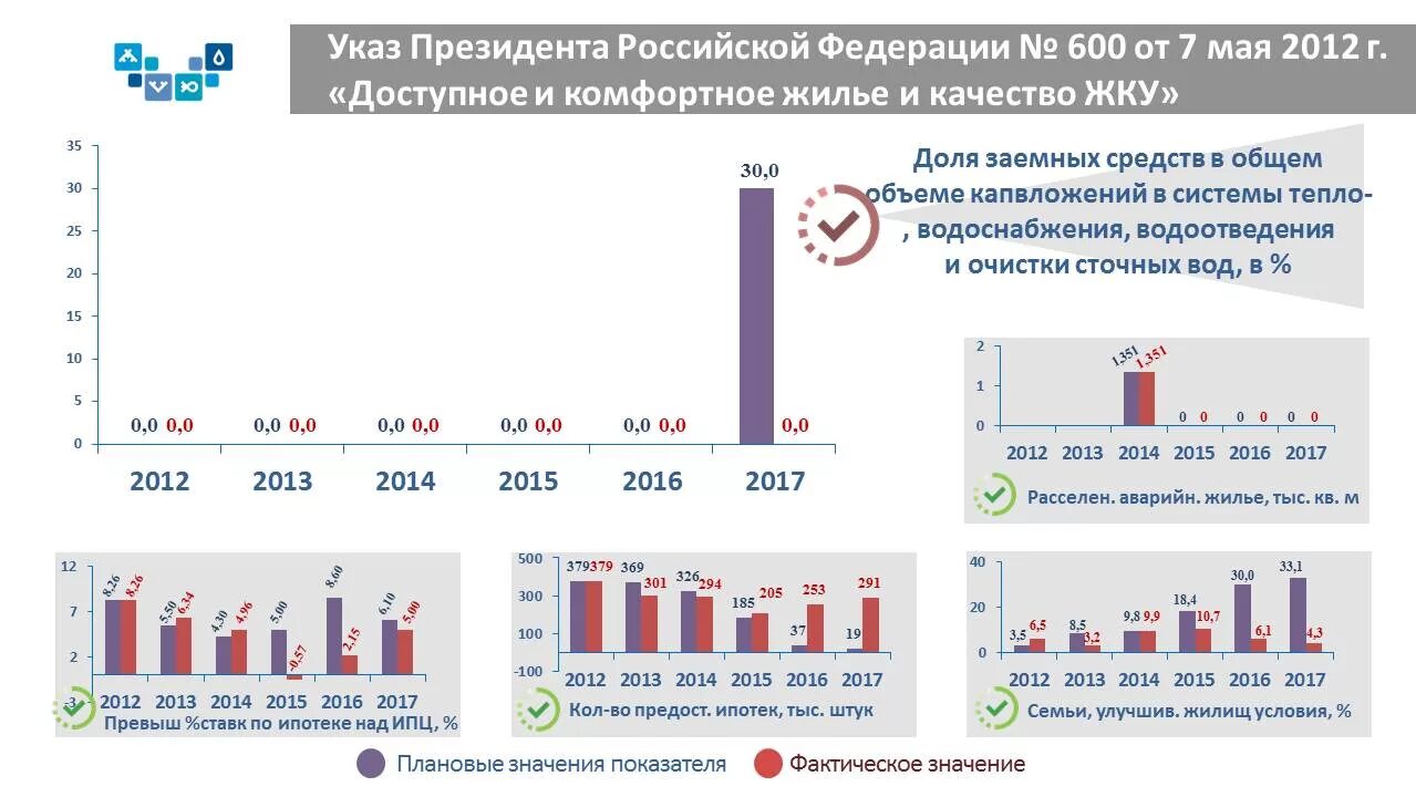 Майские указы бюджетникам. Майские указы. Майские указы президента. Майские указы 2012. «Майских» указов президента Российской Федерации.