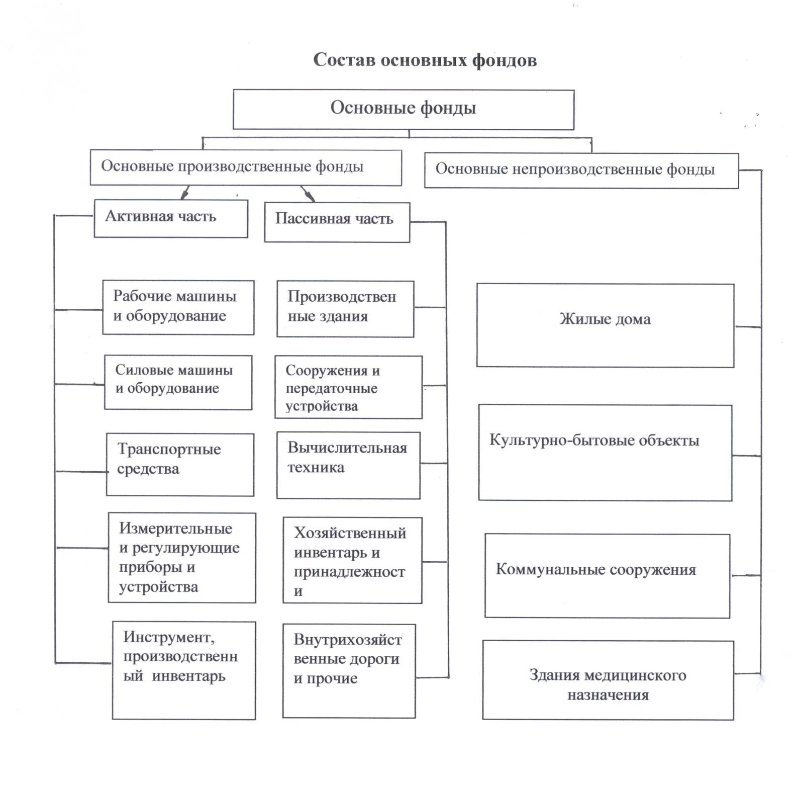 Основных фондов книги. Структура основных средств строительной организации. Состав и структура основных фондов в строительстве. Структура основных фондов схема. Состав классификация и структура основных фондов.