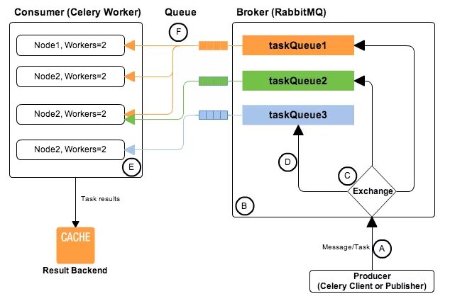 Rabbitmq client. Схема celery rabbitmq. схема работы celery. брокер сообщений rabbitmq. rabbitmq схема работы.