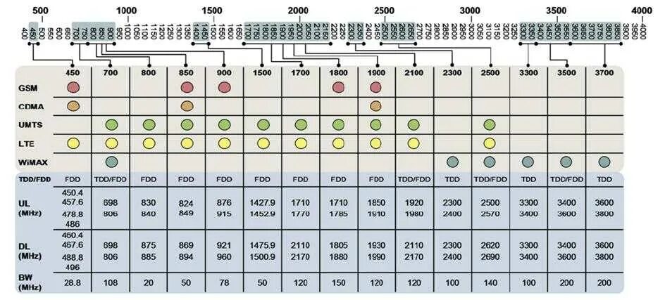 Диапазон сотовой связи 4g LTE. Частоты сотовой связи 2g, 3g, 4g/LTE. Частоты сотовой связи 2g, 3g, 4g, 5g таблица. Частотные диапазоны 2g 3g 4g в России. Частота 5 5600