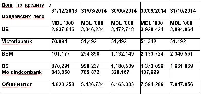 Курс рубля к молдавскому лею в молдове. Банки Молдавии график работы. Кредит банки Молдовы. Типы лицензий в Молдавии банков. Национальный банк в Молдове адреса и режим работы.