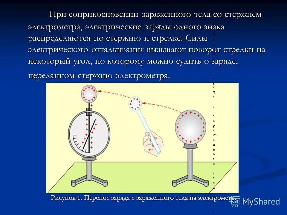 Соприкосновение заряженных шаров