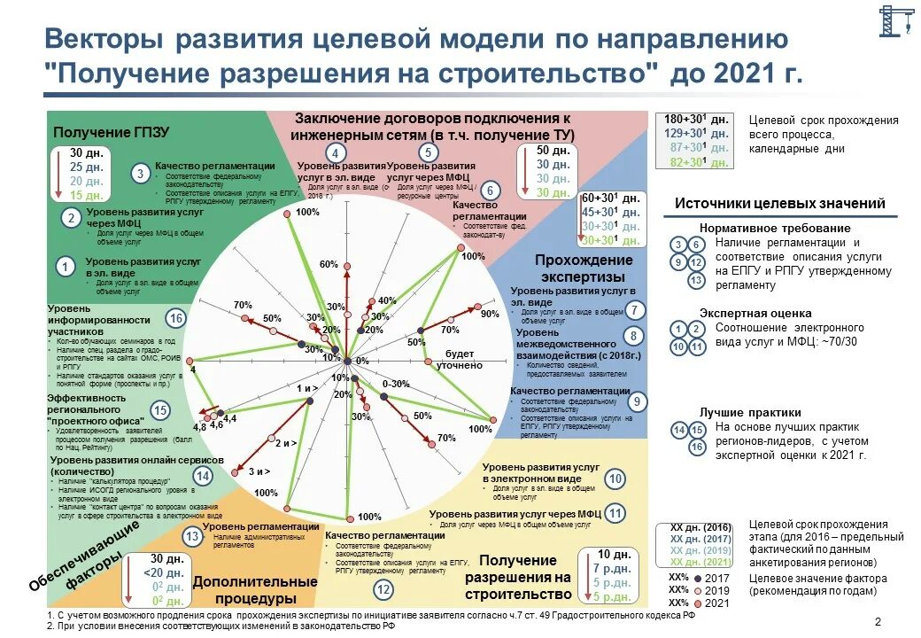 Целевая модель развития. Целевая модель. Целевой установкой оценки модели. Дорожная карта получения разрешения на строительство. Значение целевого индикатора по годам / кварталам.