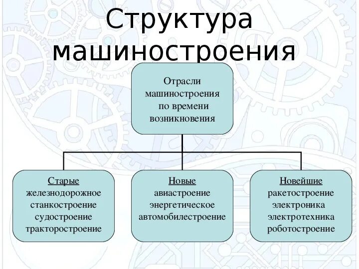 Страны с низким машиностроением. Структура машиностроительной промышленности. Машиностроительный комплекс схема 9 класс география. Структура машиностроительной отрасли. Отраслевая структура машиностроения.