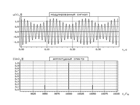 Амплитудно модулированный сигнал график. Спектр ВЧ сигнала анализатор спектра. Спектр сигнала 1090 МГЦ. Амплитудный спектр радиосигнала с амплитудной модуляцией. Частота f 3