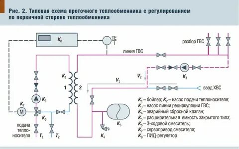 Гвс т