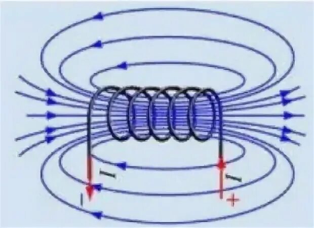 Соленоид ампера. Силовые линии магнитного поля соленоида. Катушка соленоида магнитные линии. Силовые линии магнитного поля катушки с соленоидом. Силовые линии магнитного поля катушки с током.