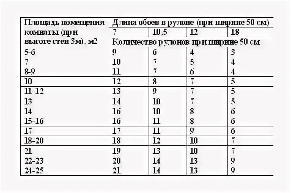 Сколько нужно рулонов обоев на 12 кв.м комнату метровых. Длина рулона обоев шириной 1 метр стандартная. Длина рулона обоев 1.06 метра шириной. Как посчитать площадь обоев в рулоне шириной 1 метр на 10 метров. Высота обоев в рулоне