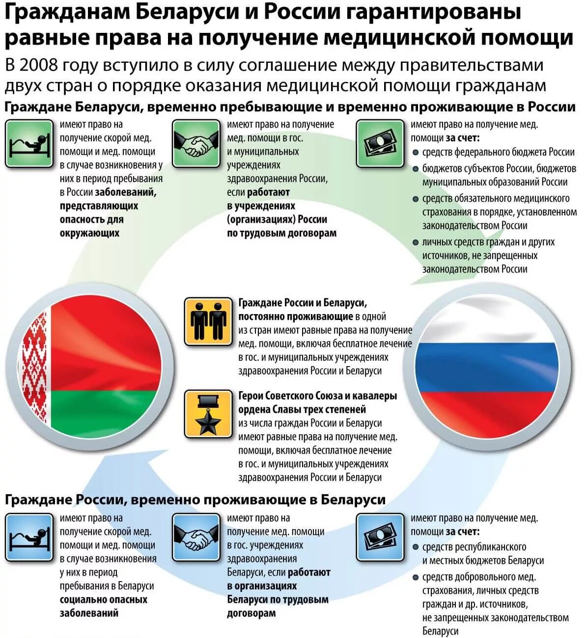 Граждан РФ И РБ. Новостная инфографика. Граждане России и Белоруссии. Вид на жительство граждан рб