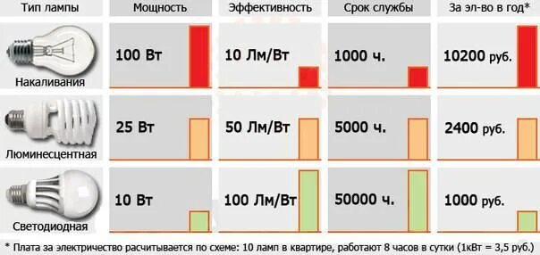 Энергосберегающая лампа сколько ватт потребляет. Энергосберегающая лампа 15w световой поток. Энергосберегающая лампа сколько ватт потребляет. Таблица соотношения ватт светодиодных ламп и ламп накаливания. Энергосберегающая лампа 11 вт и лампа 60 вт.
