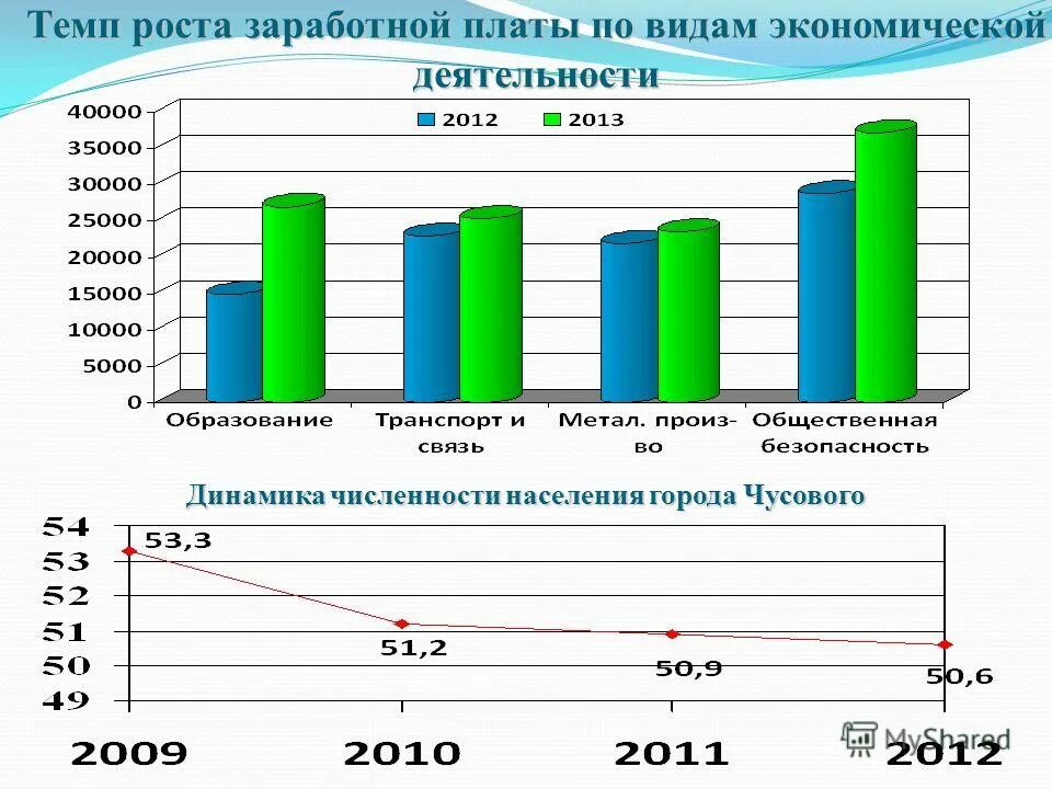 График роста населения. Темп роста городского населения. Темпы роста городского населения в мире. Темпы урбанизации населения земли. Таблица роста городского населения.