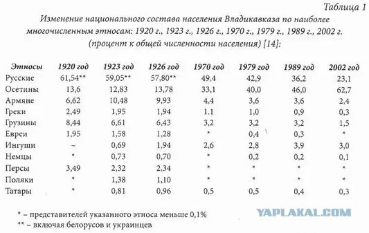 Национальный состав Владикавказа. Национальный состав Северной Осетии 2023. Население Северной Осетии национальный состав. Осетия численность населения. Сколько население осетии