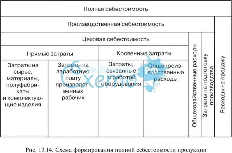 Цеховая производственная полная. Функции себестоимости продукции схема. Схема формирования себестоимости продукции. Структура себестоимости схема. Схема формирования производственной себестоимости.