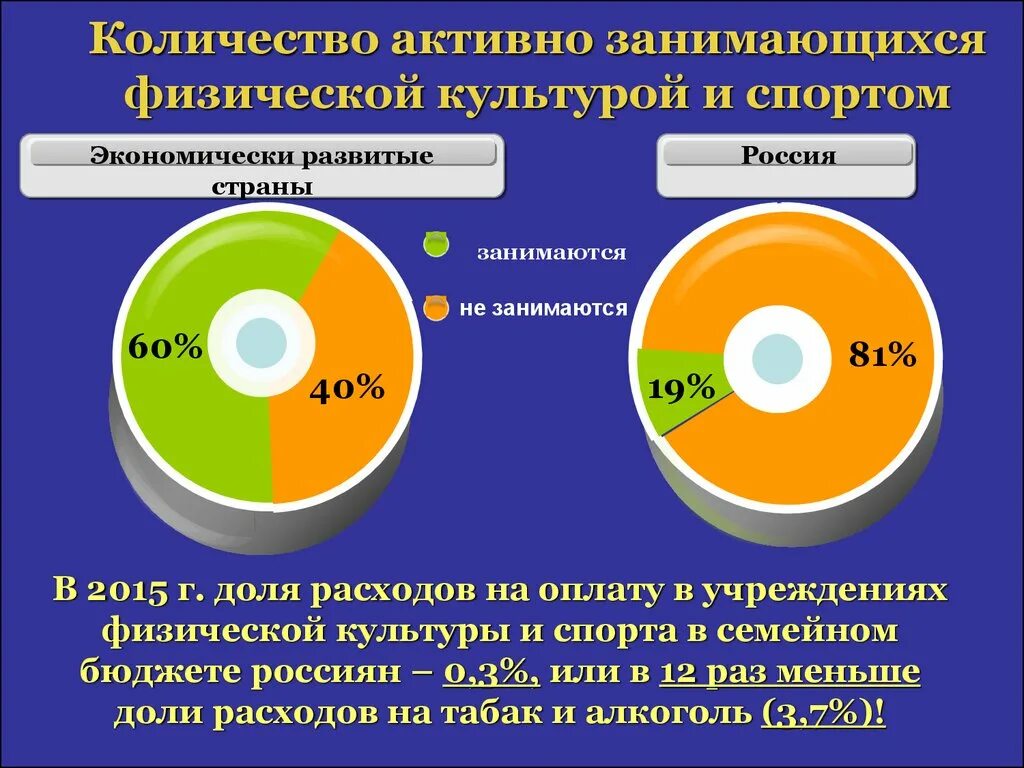 Физическое состояние россии. Современное состояние физической культуры и спорта. Физическая культура статистика. Численность занимающихся физической культурой и спортом. Статистика физической культуры и спорта.