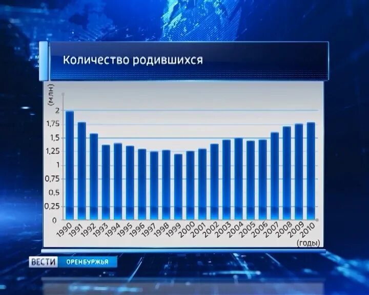 C 2012 2022. Рождаемость в Ростове на Дону 2022. Россия с 2012 - 2022. С 2012 по 2022.