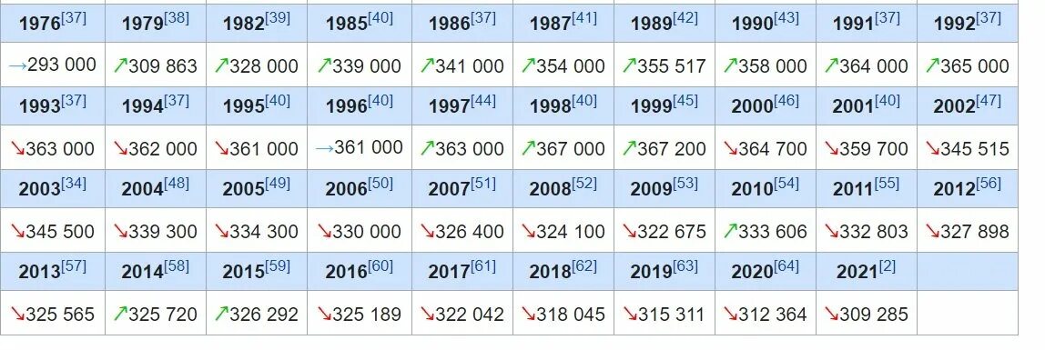 2008 2014 2016 2020 годы. Численность населения г. Тюмень. Набережные Челны население численность 2021. Численность населения города Тюмени 2000 году. Численность населения Алтайского края 1990 год.