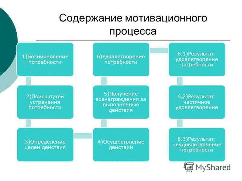 Содержание процесса мотивации. Содержание процесса мотивации