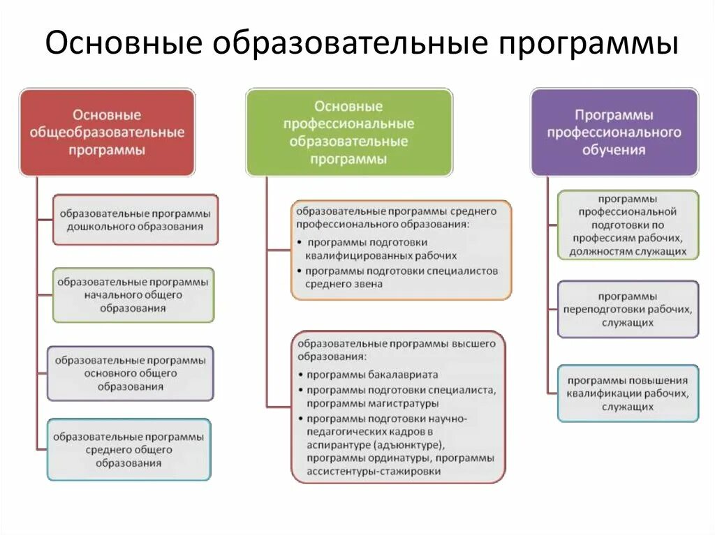 Направления образовательных программ высшего образования. Основная программа профессионального обучения это. к основным образовательным программам ооп относятся. основные общеобразовательные программы включают в себя. основные программы профессионального обучения это программы.