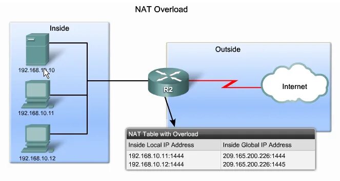 Nat Overload. Nat TCP/IP уровень. Динамический Network address translation Overload. Nat ipv6 Cisco.