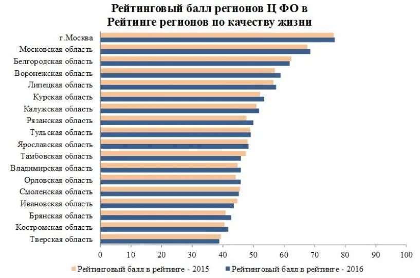 регионы по уровню жизни. показатели социально-экономического развития региона. анализ качества жизни. анализ качества жизни. основные базовые показатели уровня жизни населения.