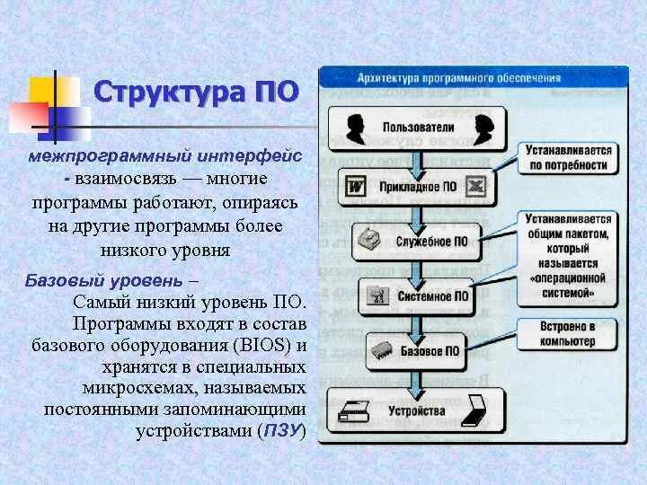 Архитектура программного обеспечения. Архитектура программного обеспечения