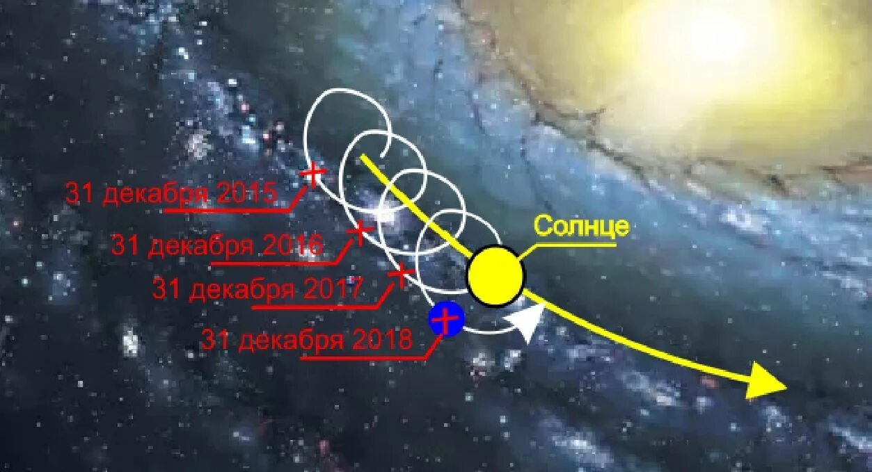 Орбиты наших звезд порою очень далеки песня. Орбита вращения солнечной системы вокруг центра Галактики. Вращение солнца вокруг центра Галактики. Движение солнца вокруг Галактики. Оборот солнца вокруг центра Галактики.