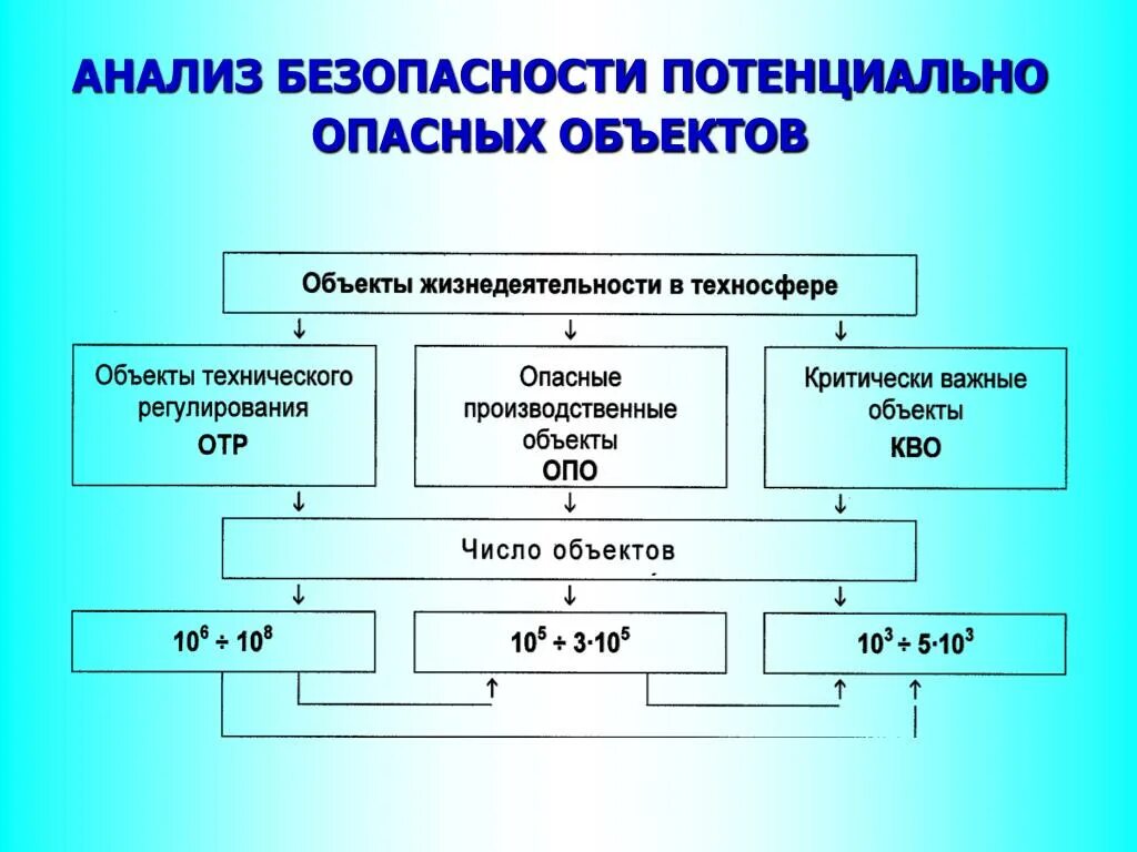 Какие объекты относятся к потенциальной опасности. Потенциальная опасность объекта – это:. Перечень потенциально опасных объектов. Потенциально опасные объекты России. Потенциально опасный объект поо.