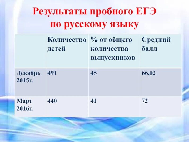 Результаты пробного ЕГЭ. Таблица результатов ЕГЭ по русскому. Результаты пробного ЕГЭ по русскому языку. Таблица результатов пробного ЕГЭ по русскому языку. Результаты пробного егэ по русскому 2024