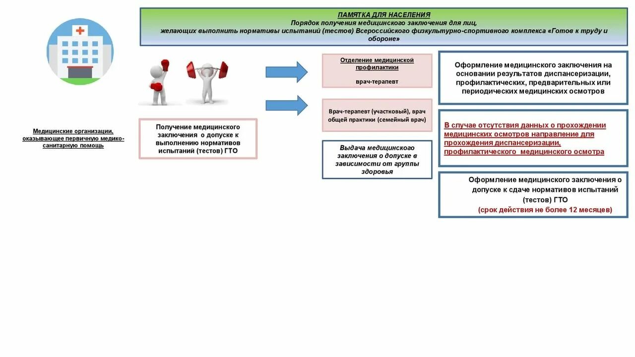 Памятка для прохождения медицинского осмотра. Заключение углубленной медицинского осмотра. Получение медицинского допуска ГТО. Медзаключени о допуске КГТО.