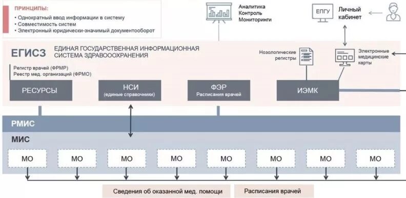 Схема регионального сегмента ЕГИСЗ. Медицинские информационные системы. Единая гос. Информационная система здравоохранения. Медицинская информационная система схема. Егисз организации вход