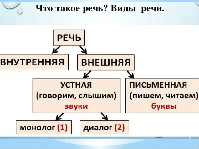 К повторению можно отнести. Виды речи в русском языке 2 класс школа России. Речь виды речи 3 класс. Виды речи 2 класс русский язык. Виды речи 3 класс школа России.