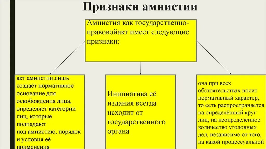 Условная амнистия. Признаки амнистии. Амнистия это в уголовном праве. Отличие амнистии от помилования. Виды амнистии в уголовном праве.