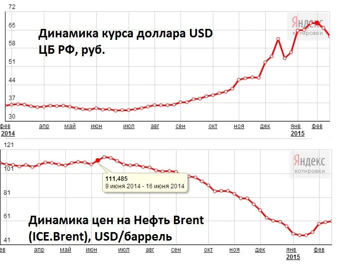 Доллар курс рубля май