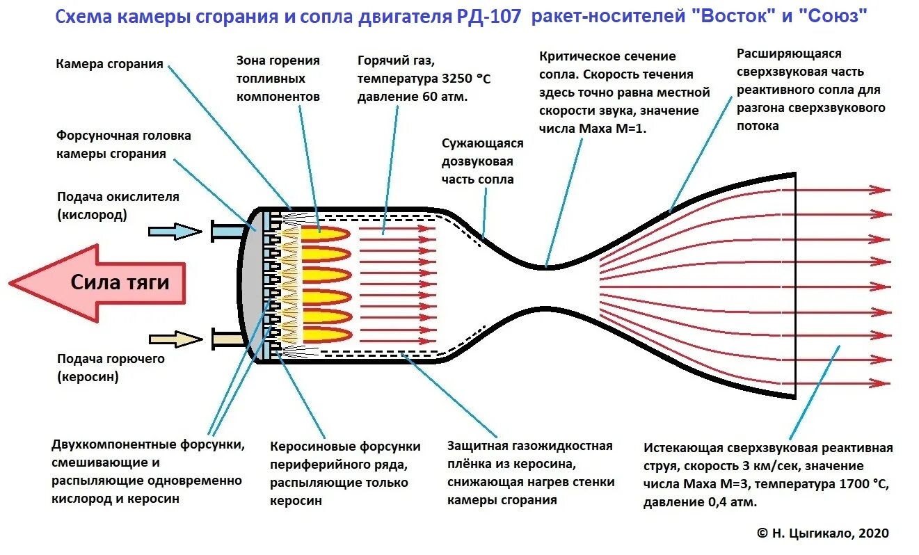 Скорость охлаждения воздуха. Сопло ракеты схема. Ракетный реактивный двигатель схема. Жидкостный ракетный двигатель схема. Схема работы жидкостного ракетного двигателя.