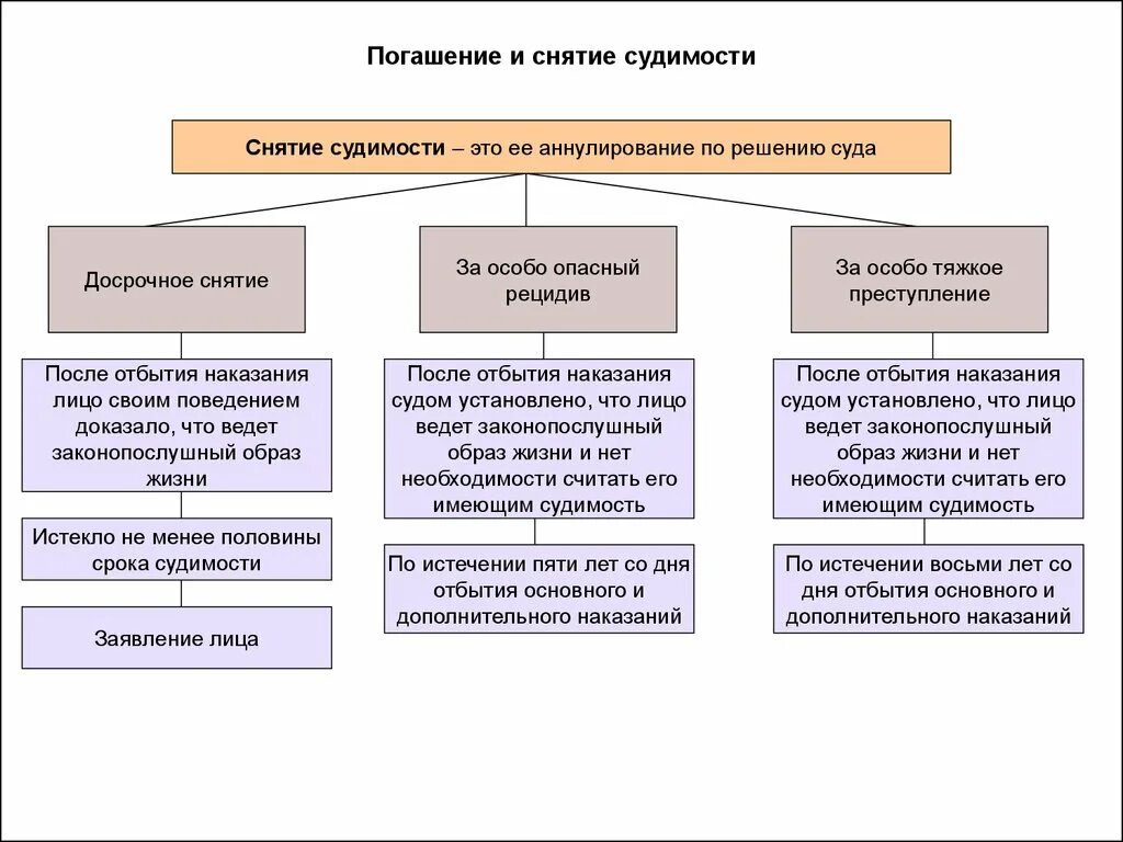 Истечение срока судимости. Сроки погашения судимости УК РФ таблица. Снятие судимости это в уголовном праве. Судимость погашение и снятие судимости. Погашение и снятие судимости УК РФ.