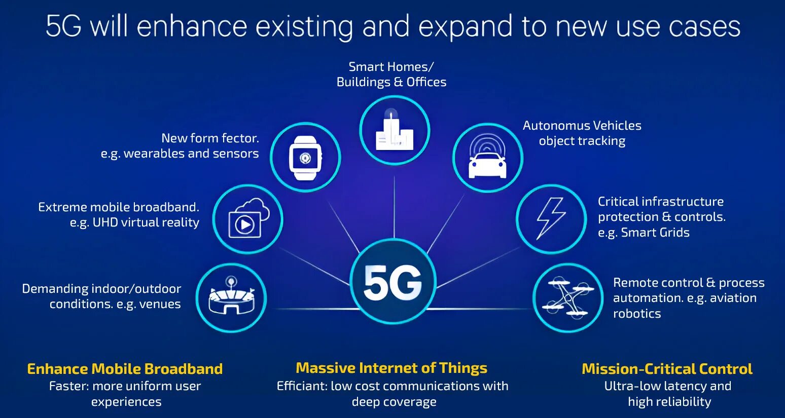 Pai 5g 5g. 5g сеть. 5g преимущества. 5g. 5g использование.