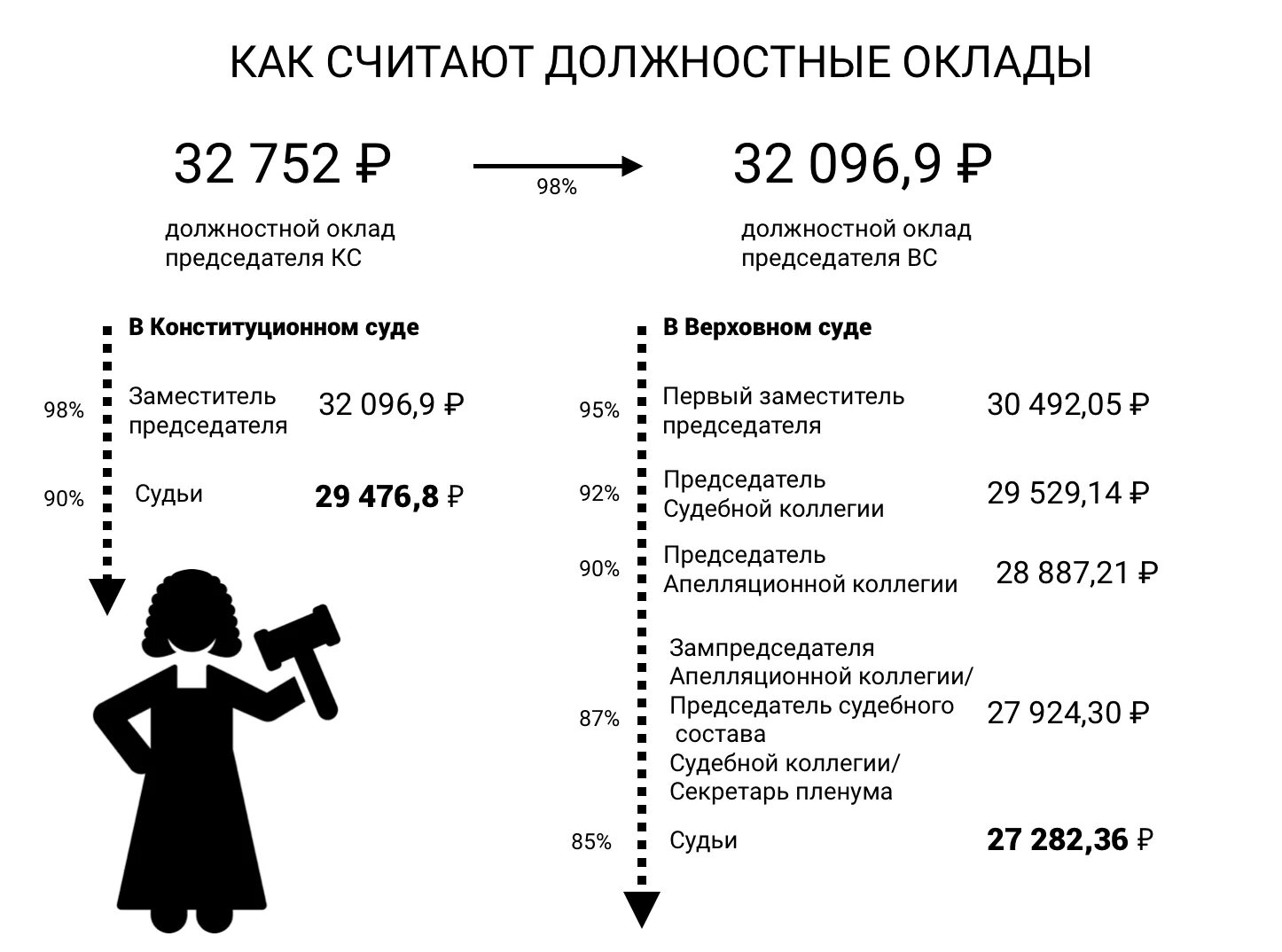 Заработная плата судебных работников. Зарплата судьи. Помощник судьи зарплата. Заработная плата судьи районного суда. Сколько зарплата у судьи.