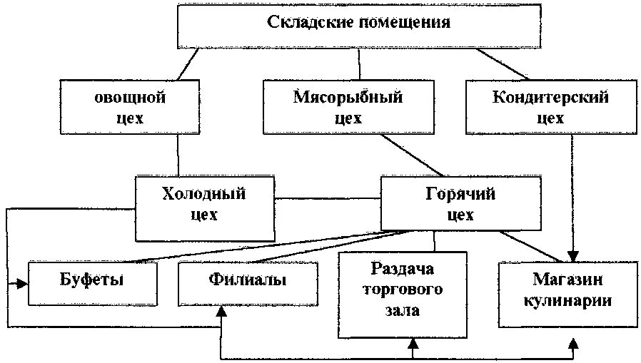 Организация управления цехом. Схема взаимосвязи цехов. Схема взаимосвязи производственных помещений для кафе. Цеховая структура производства ресторана схема. Производственная структура ресторана схема.