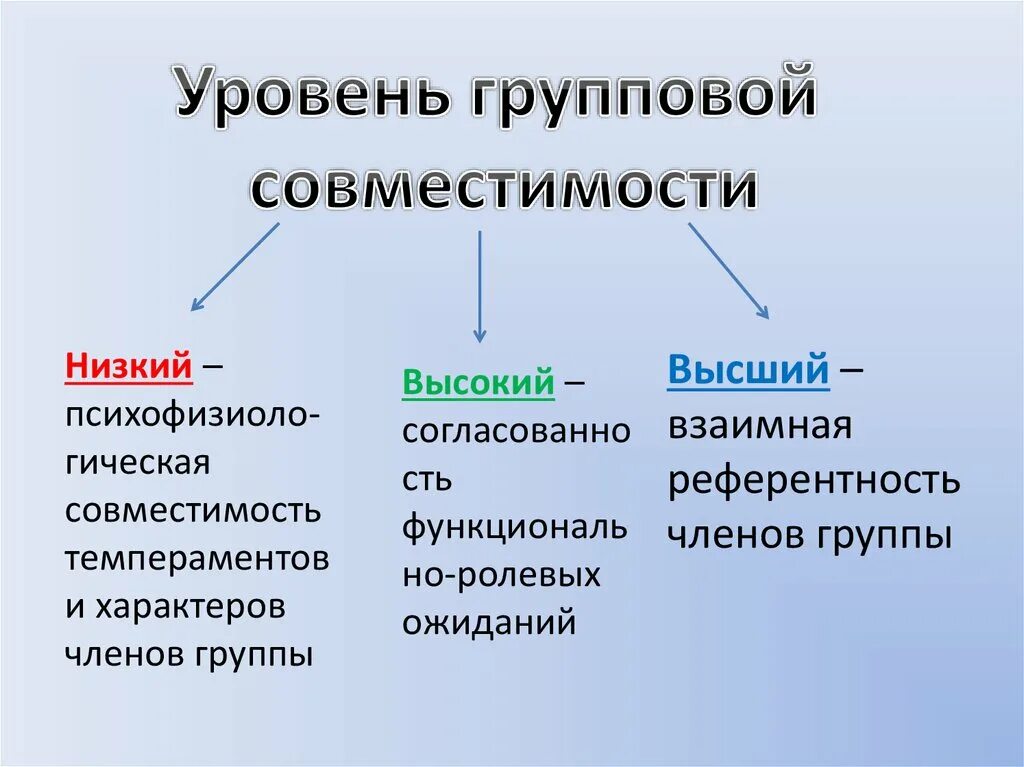 Групповая сплоченность и конформное поведение. Конформизм сплочённость. Конформное поведение. Сплоченность и конформизм кратко.