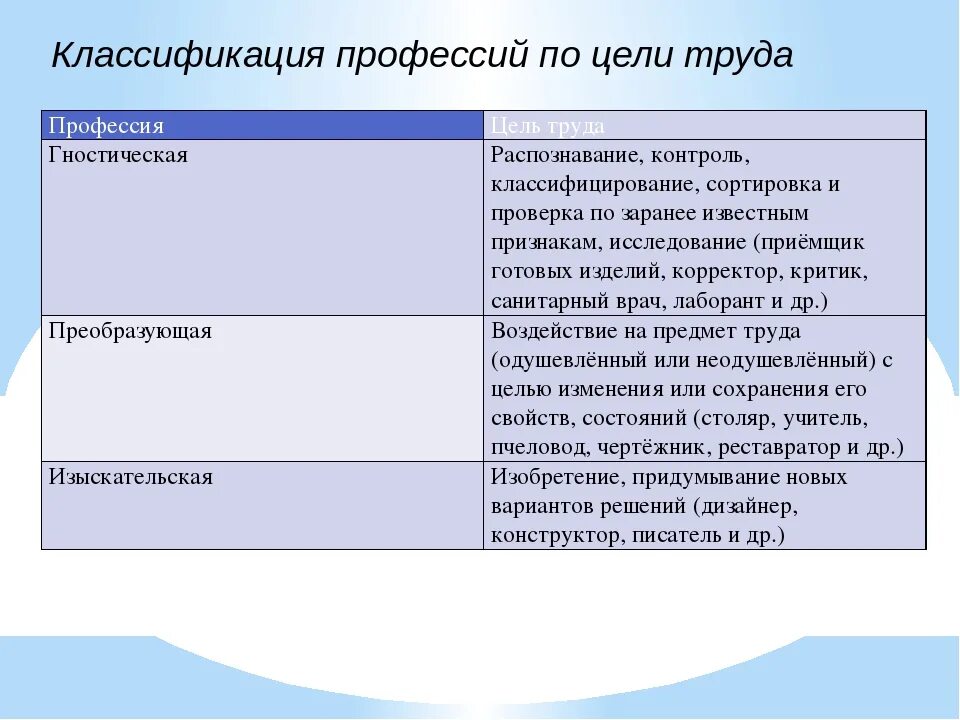Профессии по целям труда. Профессии по целям труда. Профессии по целям труда. Классификация профессий по целям труда. Классификация профессий по предмету труда.